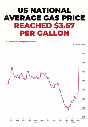 Gas Prices Surge: The national average gas price has hit $3.67 per gallon, marking a 15.41% jump from last week and a 13.32% increase compared to last year. This spike, fueled by a cocktail of geopolitical tensions and seasonal demand, has drivers clutching their wallets tighter. The U.S.-Iran conflict has sent crude oil prices soaring to $100 per barrel, while the transition to summer-blend gasoline—a pricier, EPA-mandated formulation—adds another 10-15 cents per gallon. Spring break road trips