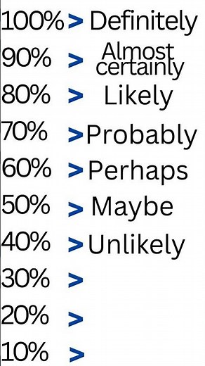 How To Use - Probably, Possibly, Maybe, Perhaps in English? Confused😐#english#shorts