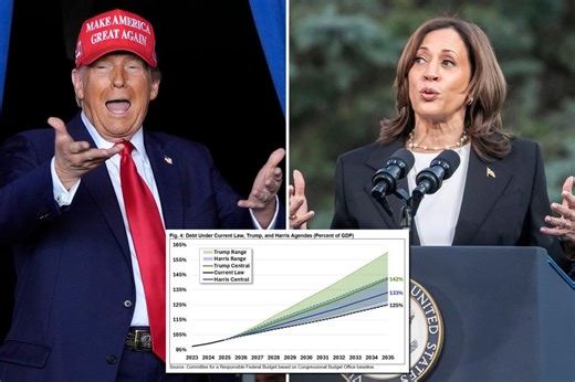 Here’s how much Trump and Harris are projected to add to the national debt, according to analysts