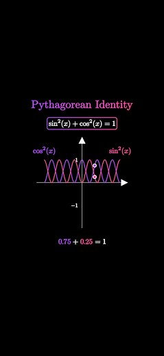 Understanding the Pythagorean Identity in Trigonometry