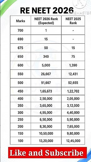 RE-NEET 2026 MARKS VS RANK..🔥 #neet