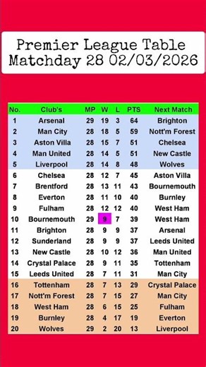 Premier League Table Updated Today 2025 | EPL Table Standing | EPL Results Today Arsenal vs Chelsea