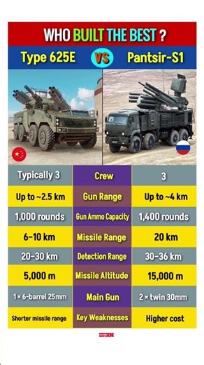 Type 625E vs Pantsir-S1 Air Defense System Comprision #type625e #pantsirs1 #airdefensesystems #short