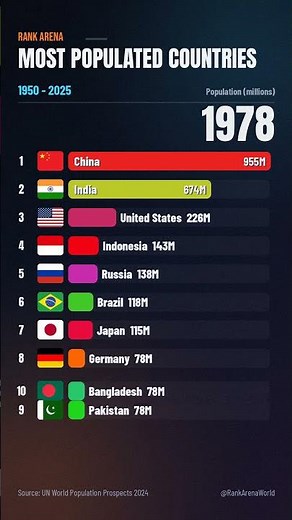 Most Populated Countries in the World (1950-2025)