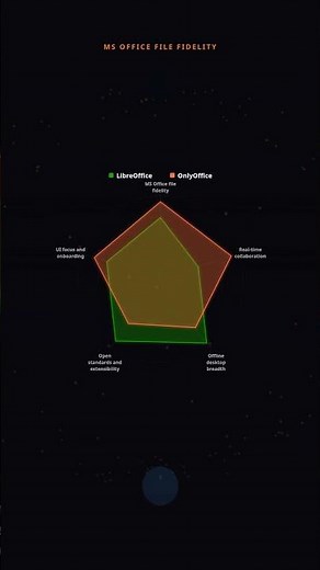 LibreOffice vs OnlyOffice