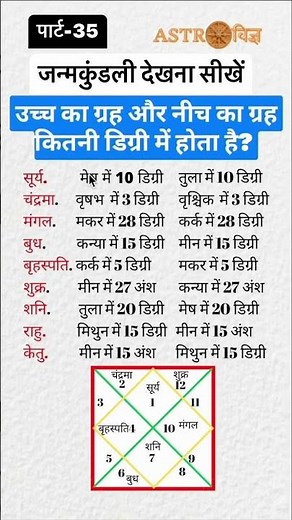 Janmkundli me uchh ka graha aur neech ka grah kis degree me hota hai? #astrology #astrovigya