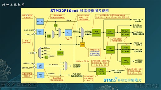 [STM32入门-2024] 时钟系统讲解