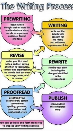 The Writing Process/ From Prewriting to Publishing