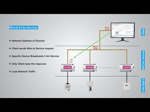 BACnet - Introduction to BACnet with Details of BACnet Communication Protocols, Objects & Services