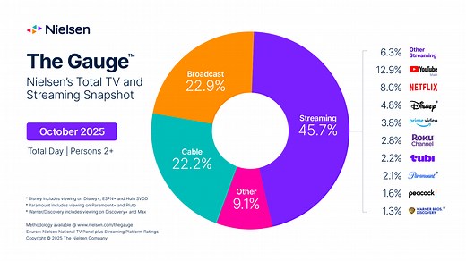 Nielsen’s The Gauge™: NFL Viewership Underscores How Sports Are Redefining Audience Behavior