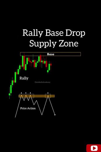 Rally Base Drop Perfect setup#SupplyZone#PriceAction#Candlestick#Smc#trading#PerfectEntrypoint#Forex