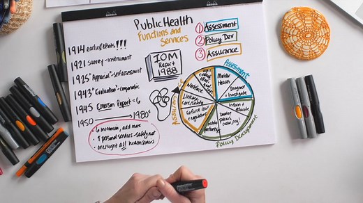 Core Functions of Public Health