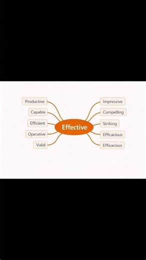 Improve Vocabulary - Effective Mind Map IELTS TOEFL #ieltsvocabularyenglish #english
