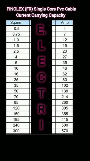 Finolex Wires Current Capacity | Electrical cables amps #electricalwires #finolex #amp