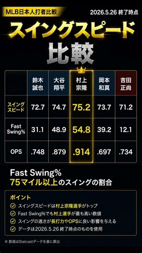 MLB_日本人打者_スイングスピード比較_2026.5.26時点 #mlb #野球 #バッティング