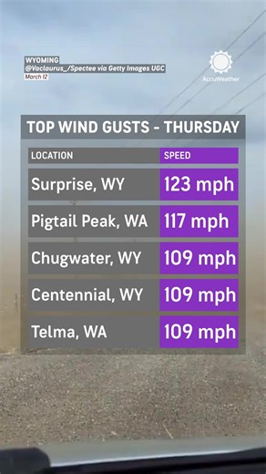 Unbelievable Wind Gusts Surpass 100 mph Across the West