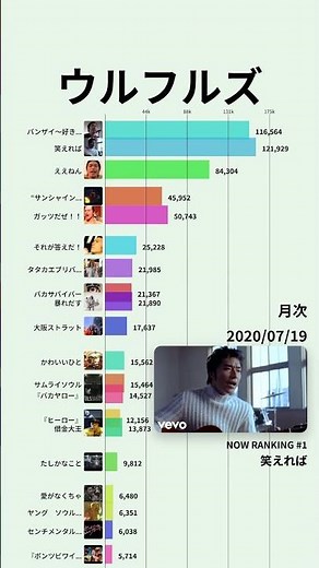 【ウルフルズ】YouTube月次再生回数ランキング | 楽曲別 | 2016年7月〜 #Shorts#ウルフルズ #ガッツだぜ #バンザイ #ええねん #笑えれば