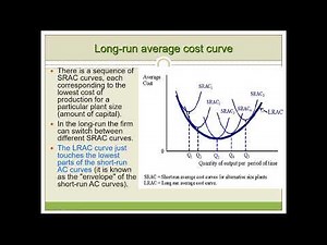 Week 2, part 8 - Deriving LRAC curve as envelope of SRACs (QME4015)