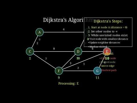Dijkstra's Shortest path algorithm