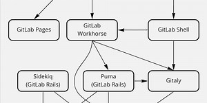 GitLab architecture 2022