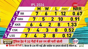 How is the points table of IPL 2024 after huge defeat of Delhi Capitals against Hyderabad? #TheCricketShow #SRHvsDC #IPL2024 #IPL | Zee News English