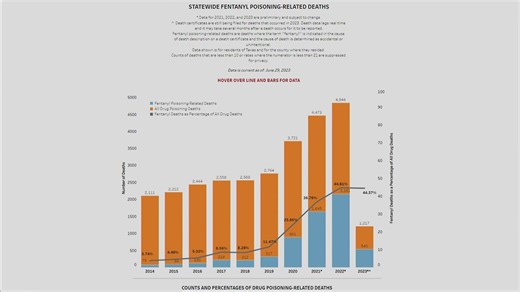 Texas DSHS launches dashboard tracking fentanyl and opioid deaths