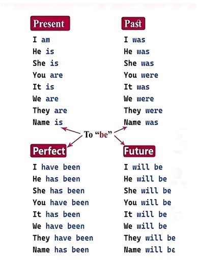 To :- Present / Past / Perfect / Future | Grammar | English With Rani Ma'am | English With RANI MAM