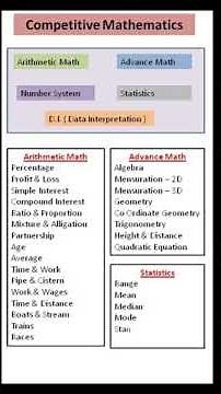 COMPETITIVE EXAM के GENERAL MATHEMATICS में कौन कौन सा आता है?COMPETITIVE EXAM MATH SYLLABUS#SHORTS