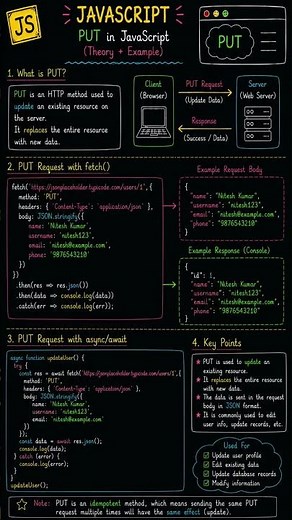 JavaScript Part 87 | PUT Method in JavaScript #coding #javascript #shorts #btech