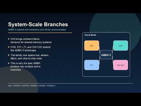 The AMBA Timeline | AMBA Foundation #3