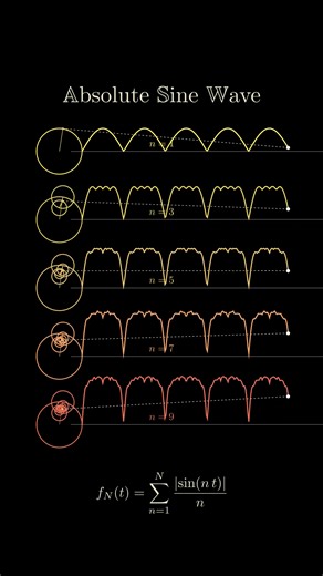 A Fourier series is a way to represent a repeating (periodic) function as a sum of simple waves, specifically sines and cosines with different frequencies. The main idea is that even complicated periodic shapes can be built by stacking and combining these basic oscillations. Each term in the series tells you how much of a certain frequency appears in the original function. This viewpoint is especially powerful because it shifts the problem from analyzing shapes in time or space to analyzing freq
