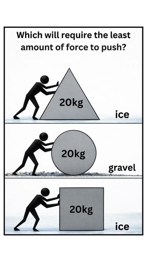 Which Object Needs the Least Force to Push? 🤔 | Physics Puzzle | Ice vs Gravel #physics #shorts