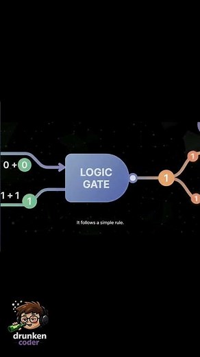 What is a Logic Gate? Explained Simply
