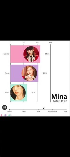 MISAMO Marshmallow Line Distribution | #misamo #twice #kpop #marshmallow #shorts