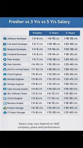 Salary Comparison In Tech Industry