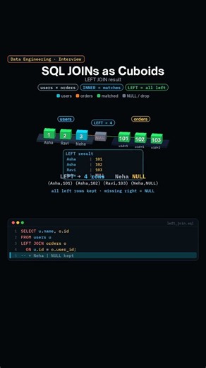 SQL INNER JOIN vs LEFT JOIN, explained in 3D | Data engineering interview