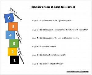 Kohlberg's Theory of Moral Development