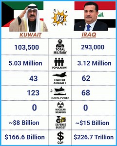 Iraq and Kuwait Military 2025 #iraq #Kuwait #military | Defence Learning