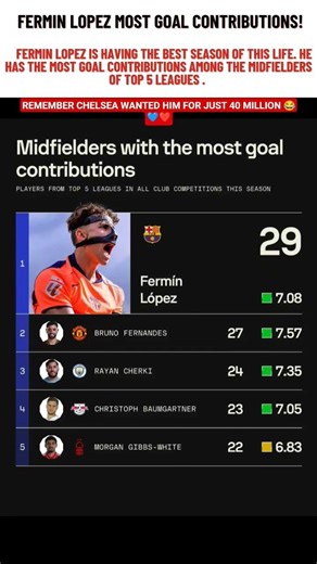 FERMIN LOPEZ STATS THIS SEASON! 💙❤️ #barca #ferminlopez #messi #pedri #gavi #lamineyamal