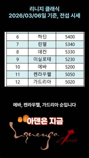 [26/03/06] Lineage Classic, What is the current Adena market price across all servers?