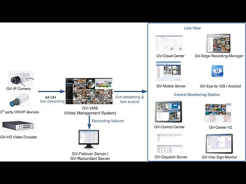 Geovision GV-VMS Video Management System Basics for Videos