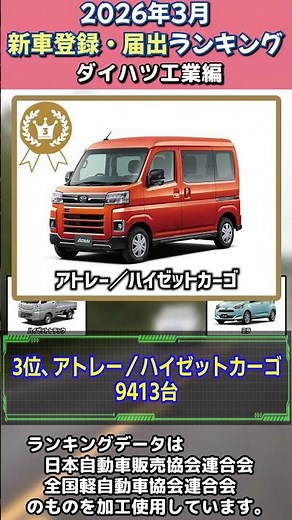 Daihatsu Motor Co., Ltd. New Car Registration/Notification Ranking TOP 5, March 2026