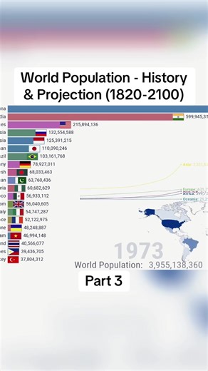 World Population - History & Projection (1820-2100) (3). #ranking #usa #projection #tiktokusa #america