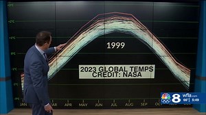 In today's Berardelli Bonus, we look back on 2023, the hottest year on a record globally by a long shot! | WFLA Jeff Berardelli