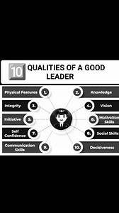 The "10 qualities of a good leader" are generally understood attributes that foster respect, inspire others, and drive success. 1.Physical Features: This is generally considered outdated and irrelevant in modern leadership theory. Physical appearance does not determine a person's capability to lead. Qualities such as courage, resilience, accountability, or strategic thinking are widely accepted as more valuable leadership attributes. 2.Knowledge: A leader must possess the relevant expertise and 