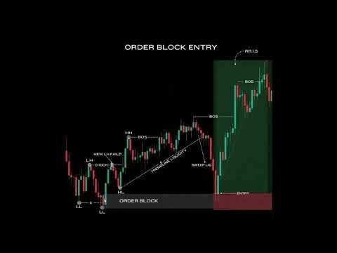 Basics of Order Block theory in ICT and SMC
