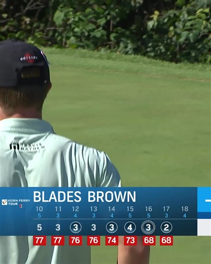 7.2K views · 50 reactions | Chip-in follow-up  Blades Brown goes birdie, birdie, eagle, chip-in birdie at the Compliance Solutions Championship. | Korn Ferry Tour | Facebook