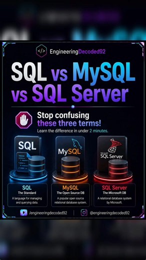 SQL vs MySQL vs SQL Server | Stop Confusing Them! 🤯