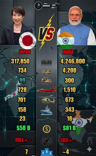 Japan 🇯🇵 vs India 🇮🇳 Military Power 2026 – 317K vs 4.2 Million Troops + Budget Shock! 🔥
