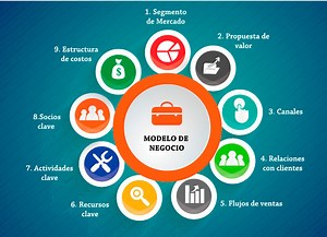 Modelo de negocios, la estructura que soporta un negocio